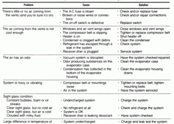 Car Ac Troubleshooting Flowchart at Jill Farris blog