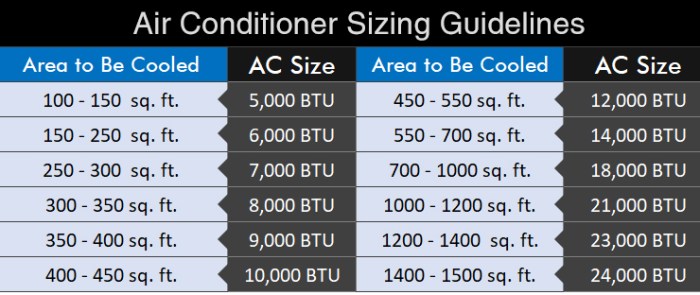 How to Choose the Most Efficient AC Size?