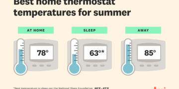 What is the Best Air Conditioner Temperature for Sleeping? - Best ...